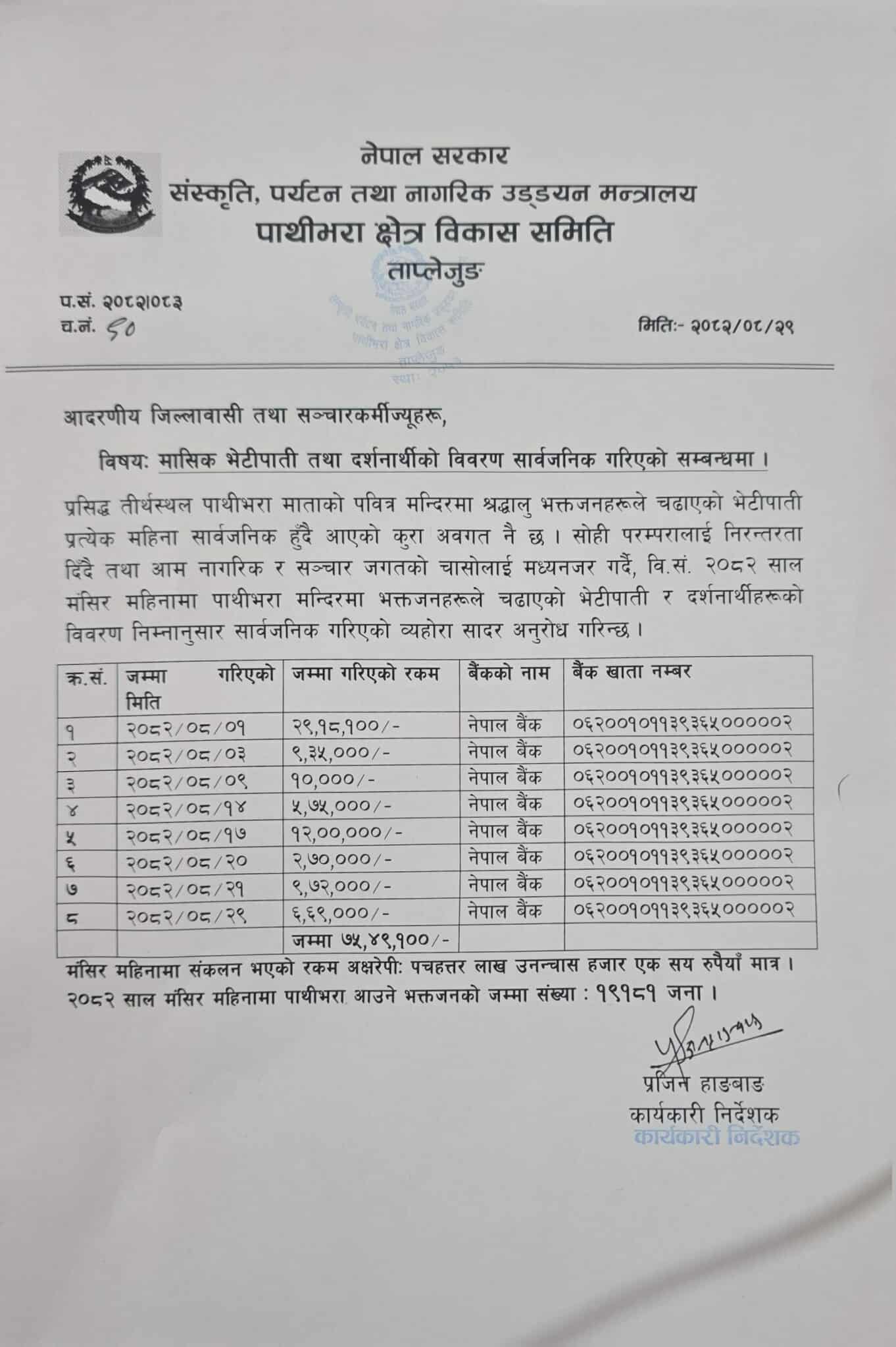 पाथीभरा क्षेत्र विकास समितिले सार्वजनिक गरेको मंसिर महिनामा दर्शनार्थी र संकलन भएको रकम विवरण