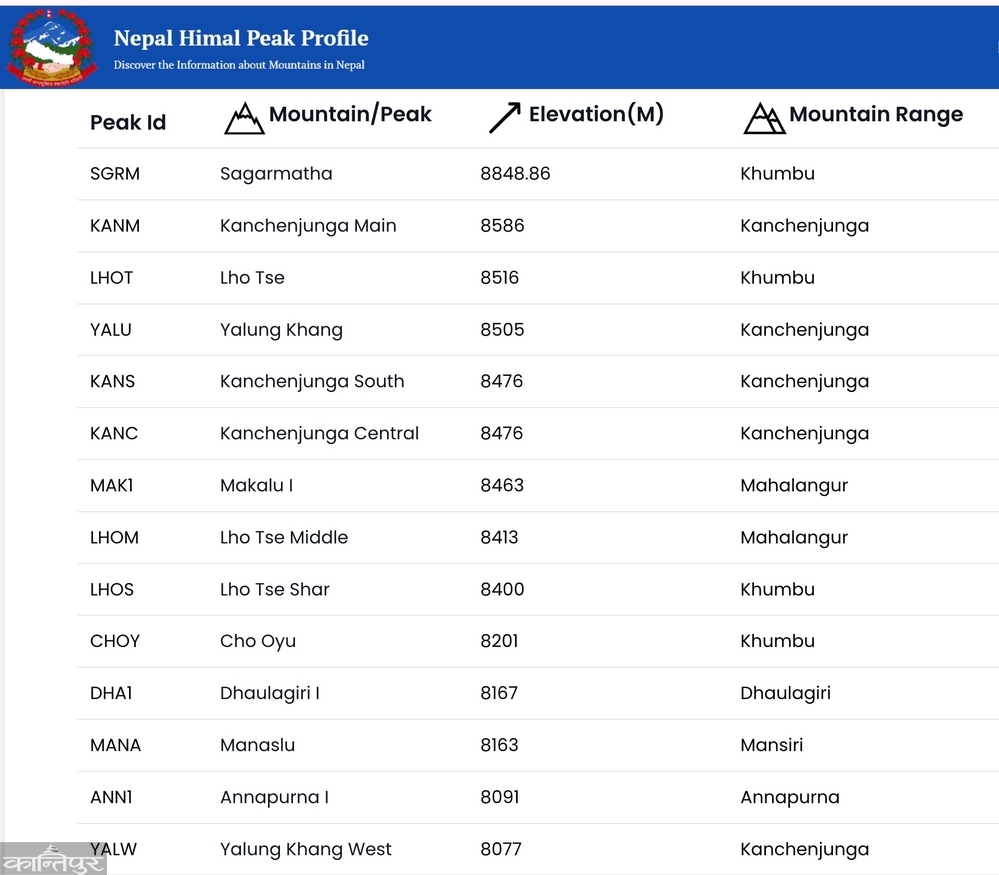 थपिएका हिमालहरुको सुची ।